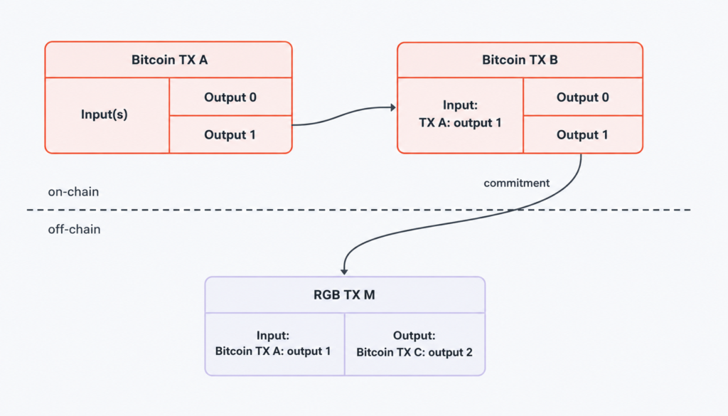 on-chain-off-chain