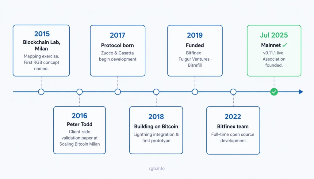 history-rgb-protocol-on-bitcoin-timeline