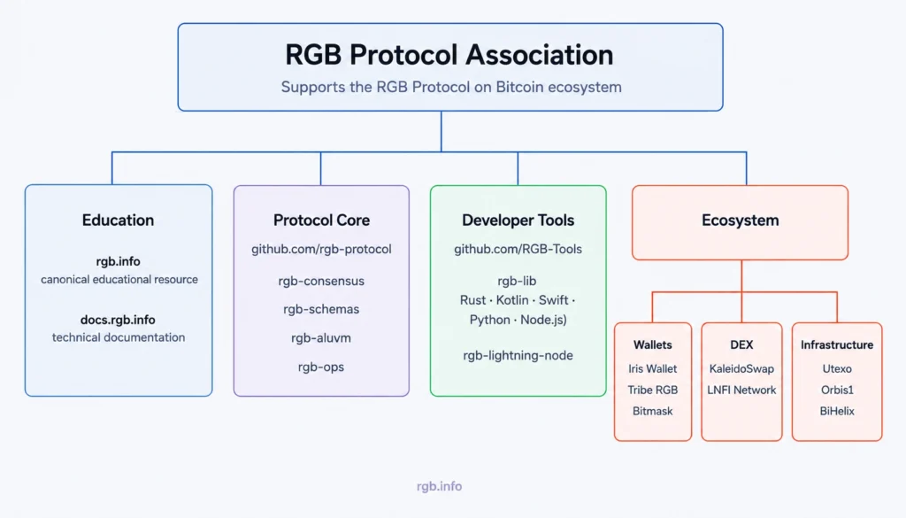 rgb-protocol-on-bitcoin-ecosystem