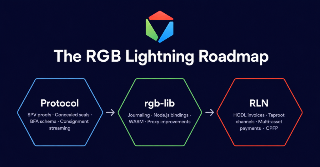 Infographic of the RGB Lightning roadmap across three areas: Protocol, rgb-lib, and RGB Lightning Node (RLN)
