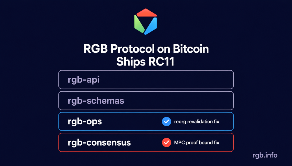 RGB Protocol on Bitcoin Ships RC11", with four core library boxes — rgb-api, rgb-schemas, rgb-ops, rgb-consensus — the last two highlighted with checkmarks for the reorg revalidation fix and the MPC proof bound fix   