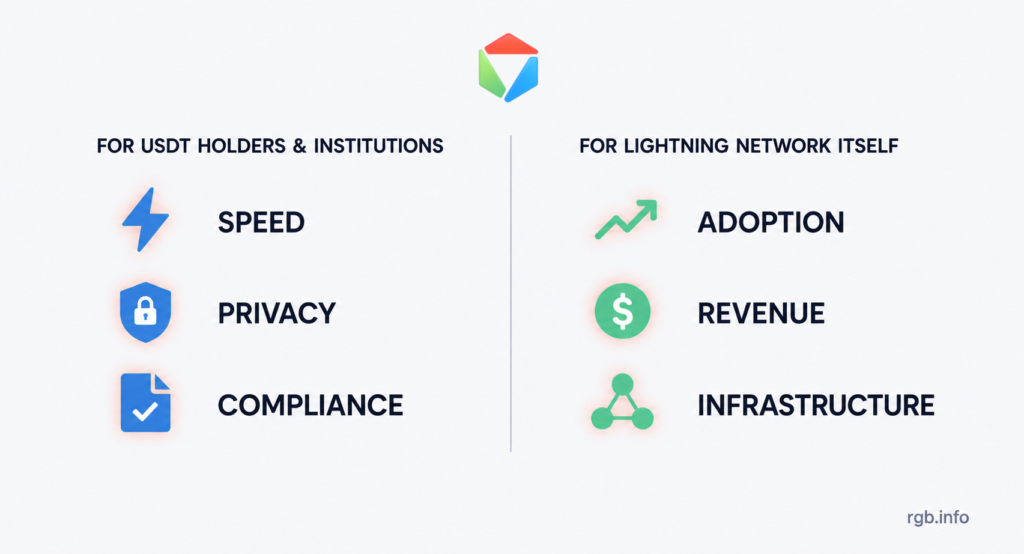 Two-column infographic comparing benefits of USDT on the Lightning Network — for USDT holders and institutions (speed, privacy, compliance) and for Lightning itself (adoption, revenue, infrastructure) — with the RGB Protocol logo above