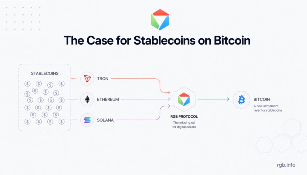Diagram showing stablecoins flowing from Tron, Ethereum, and Solana into RGB Protocol, then on to Bitcoin as a new settlement layer, with the RGB Protocol logo above the headline "The Case for Stablecoins on Bitcoin"