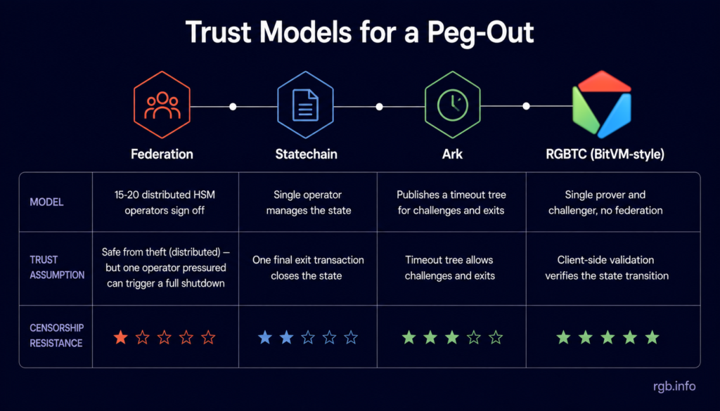 Comparison table of trust models for a Bitcoin peg-out — Federation, Statechain, Ark, and RGBTC (BitVM-style) — showing each model's mechanism, trust assumption, and censorship resistance rating