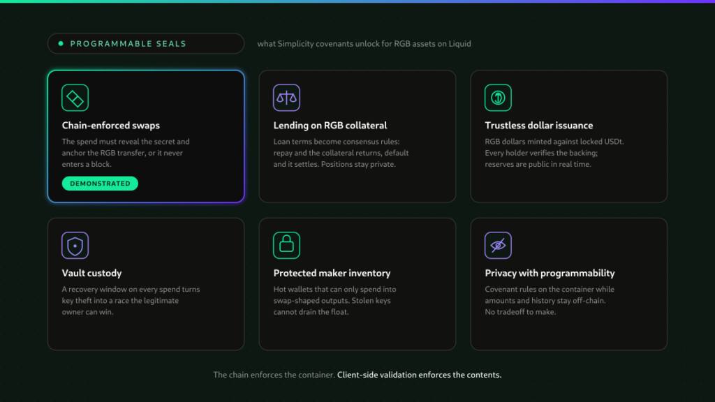 Programmable seals on Liquid: six uses of Simplicity covenants for RGB assets, from chain-enforced swaps to lending, vault custody and private programmability