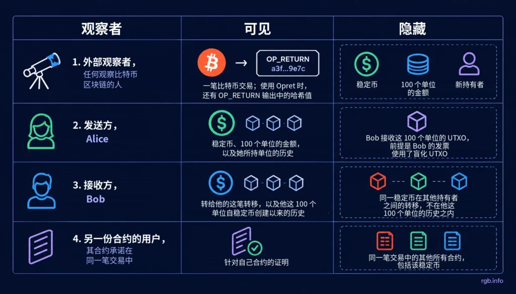 privacy-in-rgb-four-observers-zh