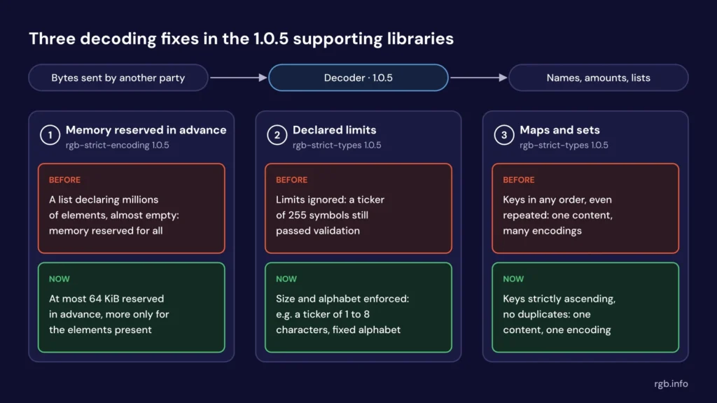 Three decoding fixes in the 1.0.5 supporting libraries, where the decoder turns bytes sent by another party into names, amounts, and lists. Memory reserved in advance: before, a list declaring millions of elements made the decoder reserve memory for all of them; now at most 64 KiB in advance. Declared limits: before, a ticker of 255 symbols passed validation; now size and alphabet limits are enforced. Maps and sets: before, keys in any order or repeated allowed many encodings of the same content; now keys must be strictly ascending with no duplicates, for a single encoding