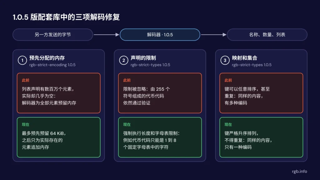 1.0.5 版配套库中的三项解码修复。解码器负责把另一方发送的字节转换为名称、数量和列表。预先分配的内存:此前,一个声明有数百万个元素的列表会让解码器为所有元素预留内存;现在最多预先预留 64 KiB。声明的限制:此前,一个由 255 个符号组成的代币代码可以通过验证;现在长度和字母表限制会被强制执行。映射和集 合:此前,键可以任意排序或重复,同样的内容可以有多种编码;现在键必须严格升序且不得重复,只有一种编码