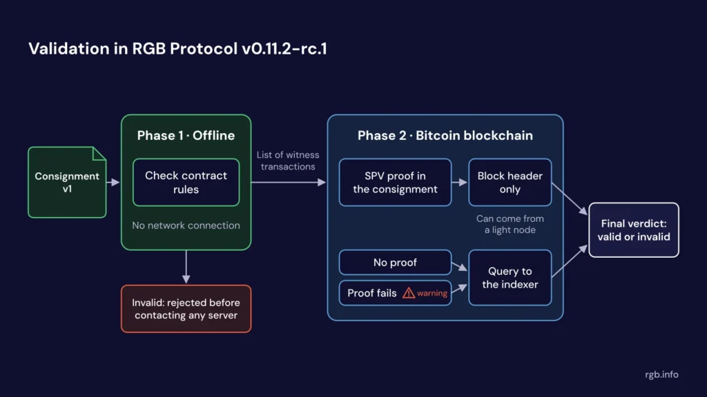 Validation in RGB Protocol v0.11.2-rc.1: in phase 1, offline, the wallet checks the contract rules of the consignment and rejects an invalid one before contacting any server; in phase 2, each witness transaction is checked with an SPV proof and a block header, which can come from a light node, or with a query to the indexer when the proof is missing or fails, the second case with a warning.