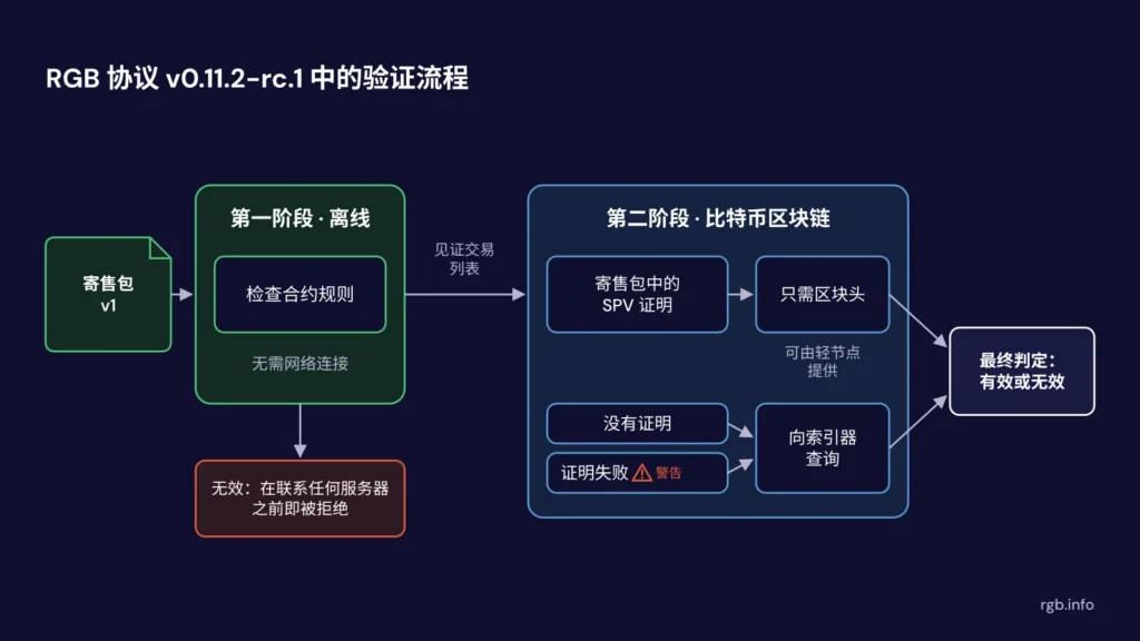 RGB 协议 v0.11.2-rc.1 中的验证流程:在第一阶段(离线),钱包检查寄售包的合约规则,并在联系任何服务器之前拒绝无效的寄售包;在第二阶段,每笔见证交易通过 SPV 证明和区块头进行检查,区块头可以来自轻节点;如果没有证明或证明验证失败, 则向索引器查询,后一种情况会发出警告